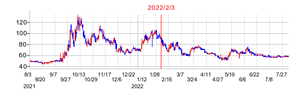 2022年2月3日 16:04前後のの株価チャート